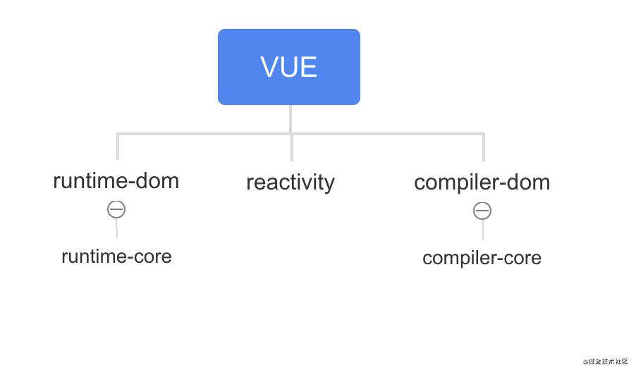 VUE3源码阅读笔记----初始化流程