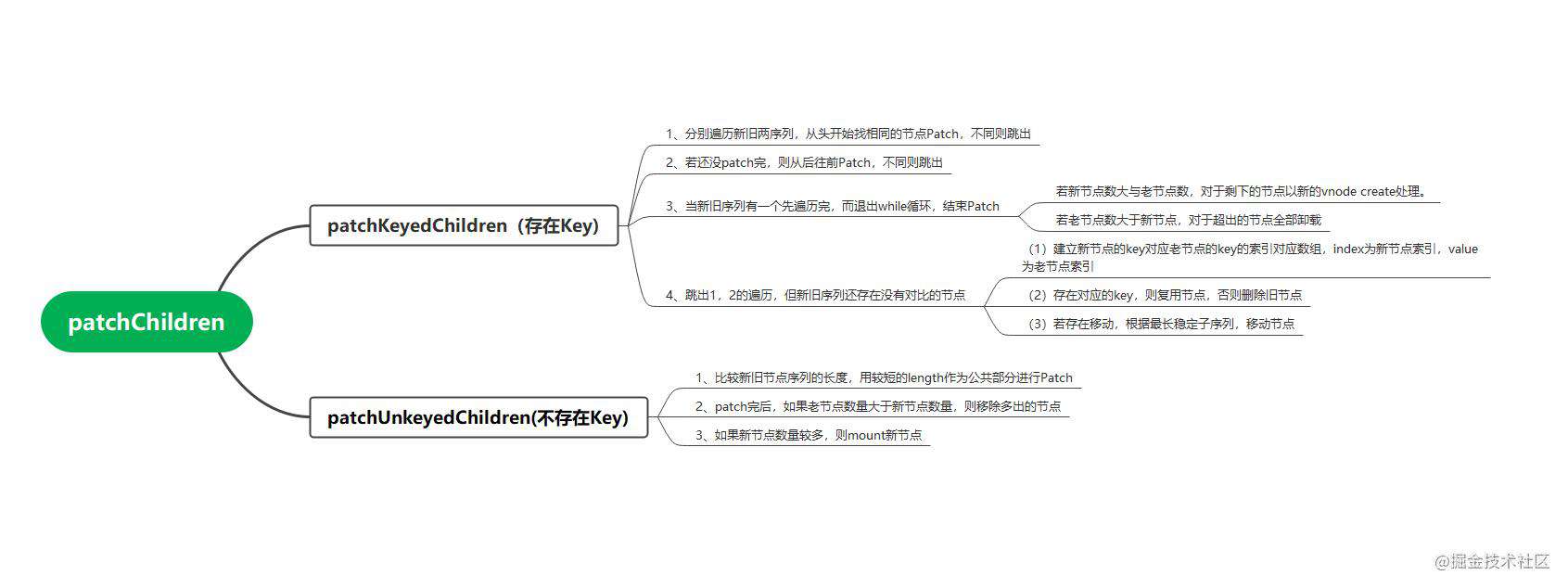 Vue3源码系列(一):初探Vue3