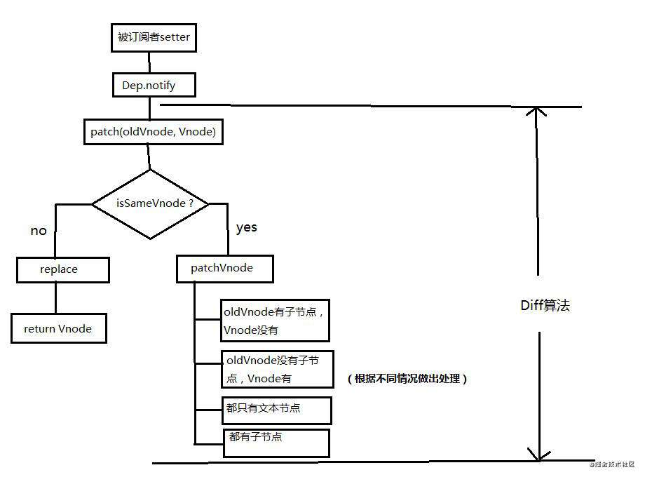 vue的diff算法