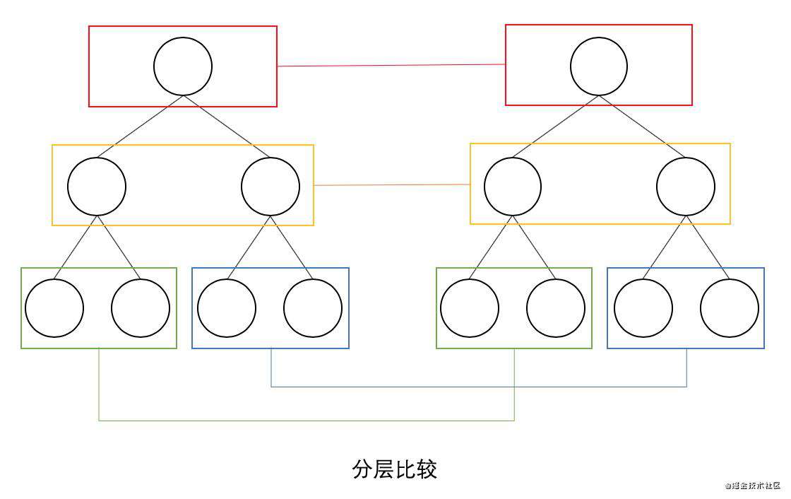 vueDiff 算法解读