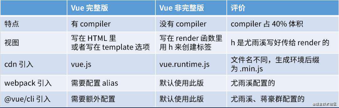 Vue的两个版本