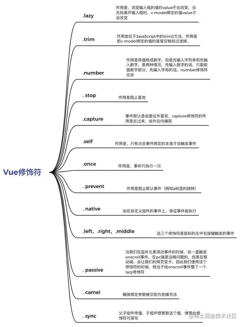 vue基础知识总结 - 掘金