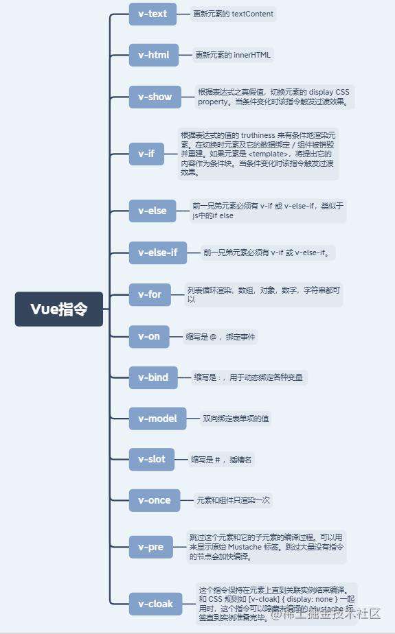 vue基础知识总结 - 掘金