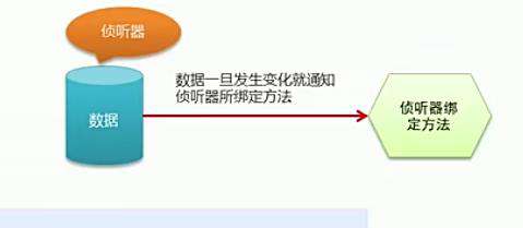 Vue基础入门(二）