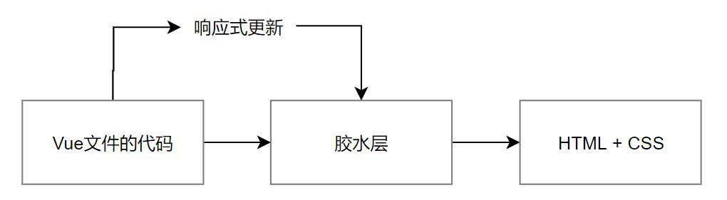 Vue开发者如何上手React