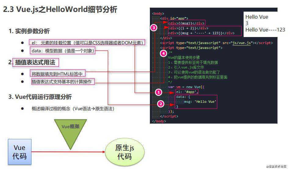Vue全家桶系列一： Vue基础