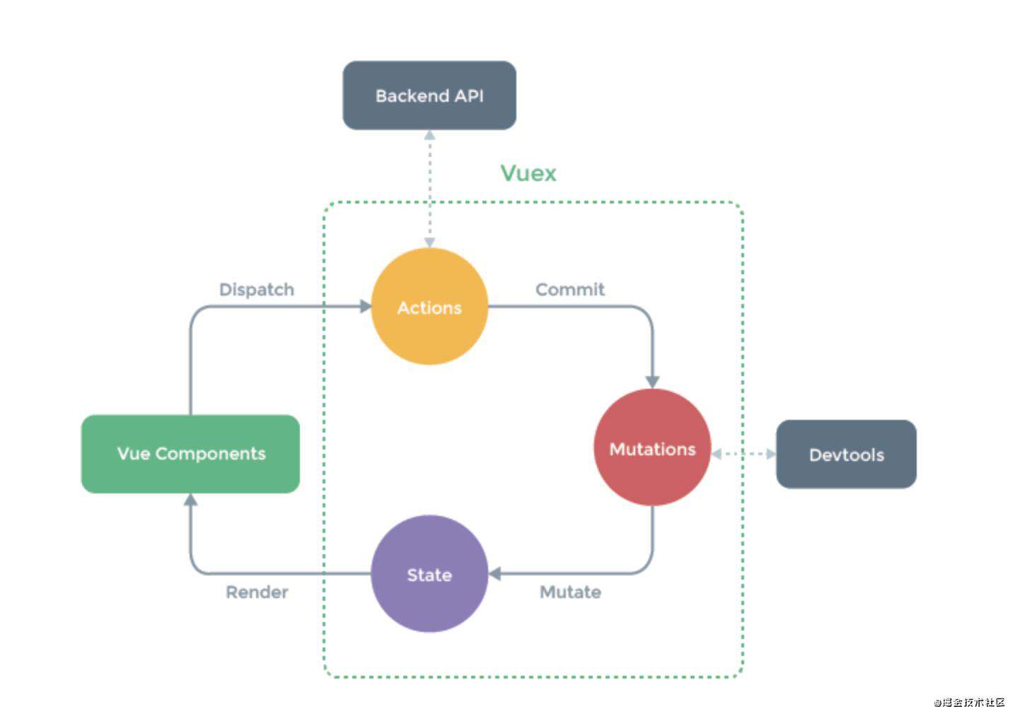Vue全家桶系列之Vue-router和Vuex