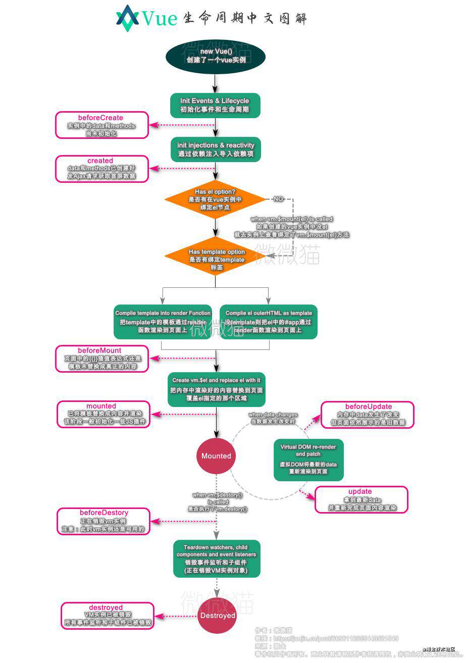 Vue全家桶系列一： Vue基础