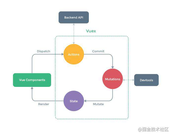 vue入门：vuex概括与使用