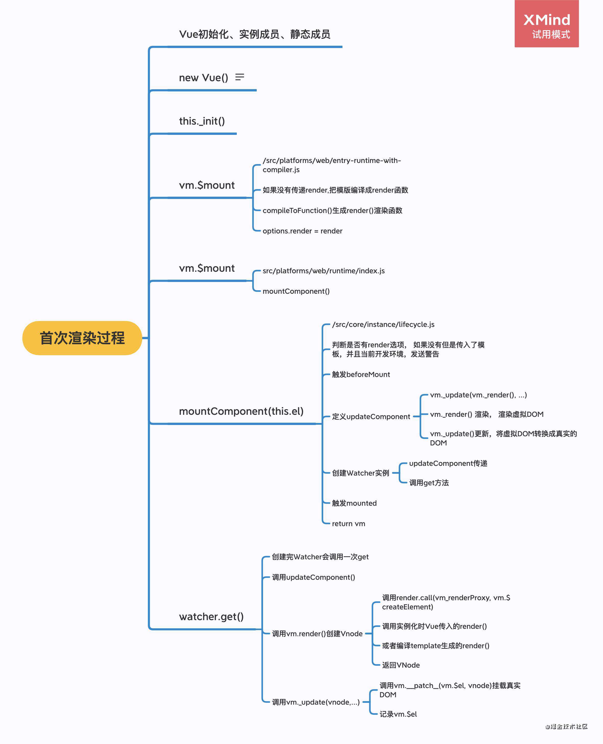 Vue首次渲染过程