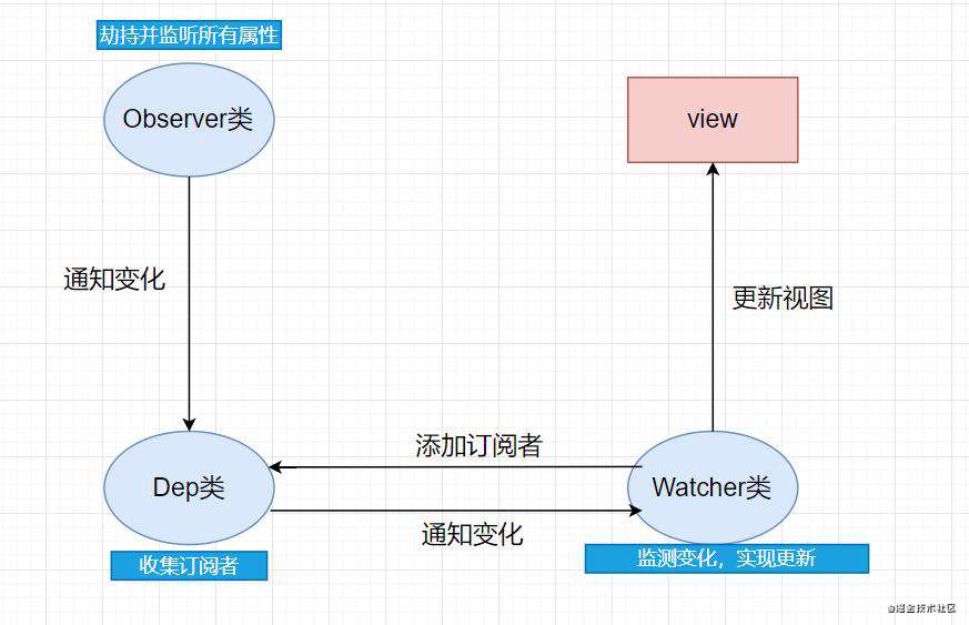 Vue深度学习系列（一）双向数据绑定