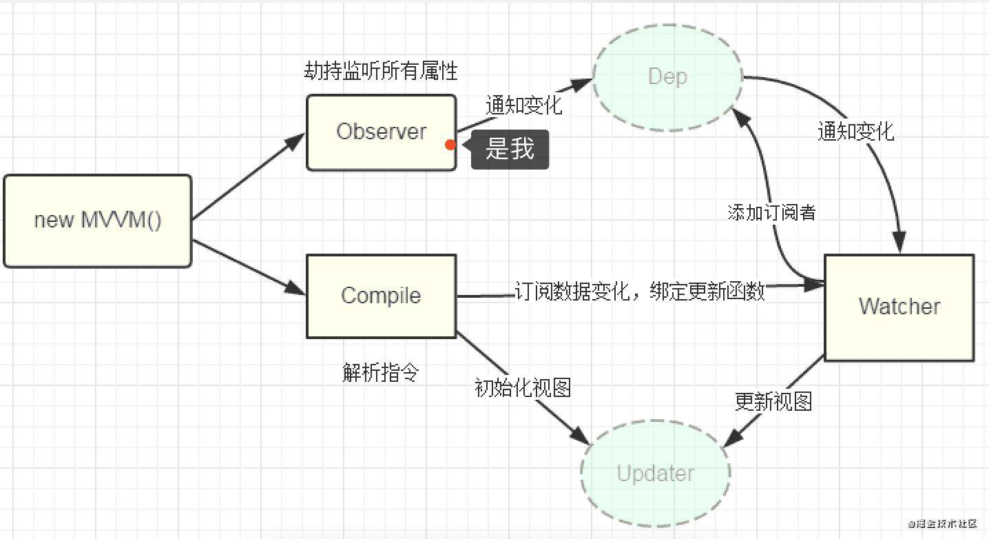 vue数据双向绑定理解（与MVVM理解）