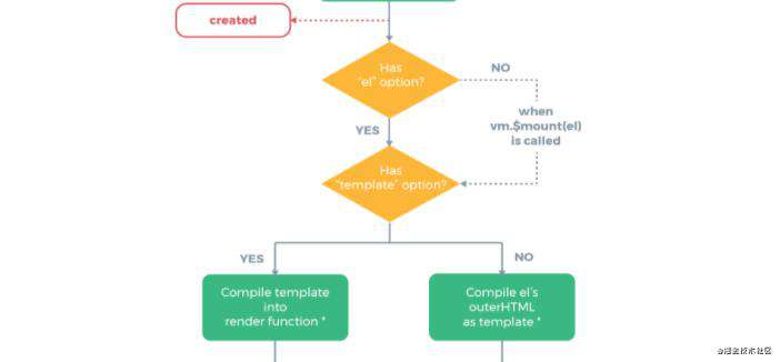 vue生命周期深入理解以及运用