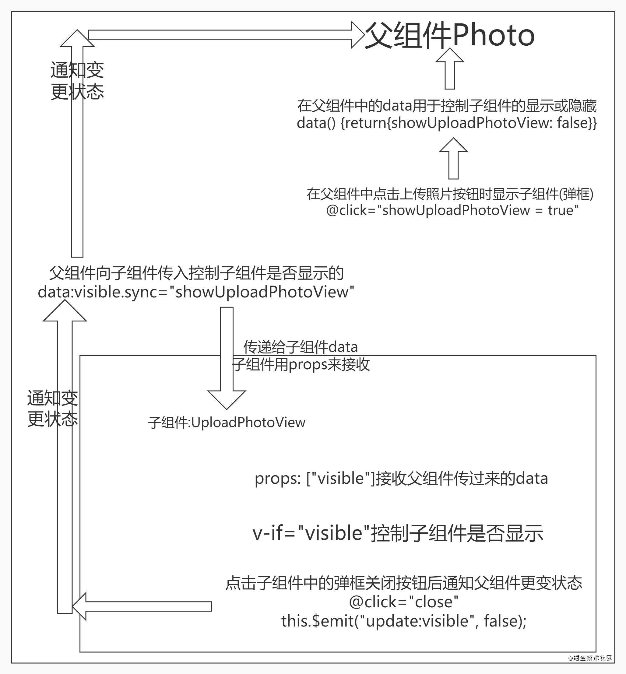 vue项目心得之相册上传