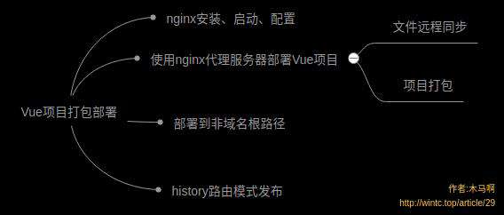 Vue项目打包部署总结