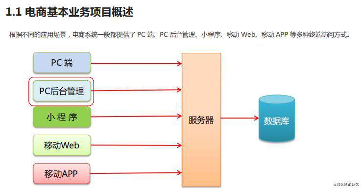 vue项目一：电商后台管理项目PC端(上)