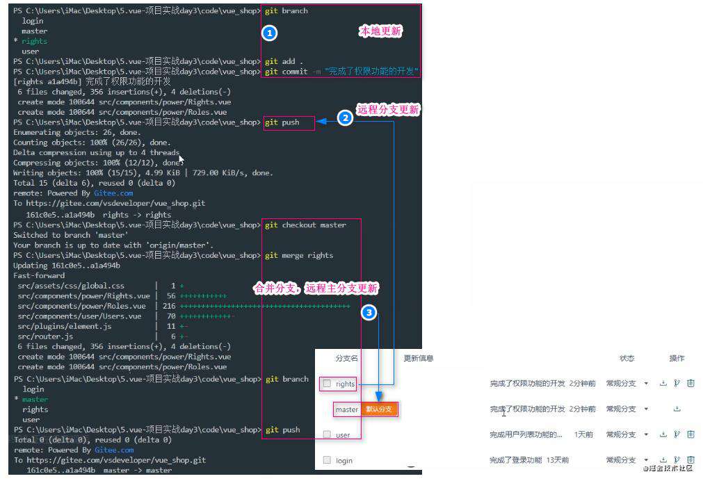 vue项目一：电商后台管理项目PC端(上)