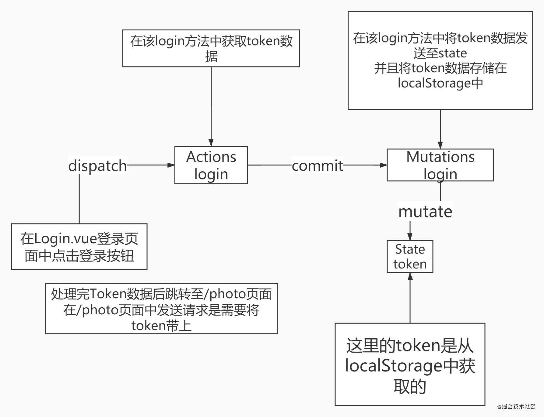 vue项目心得之相册上传