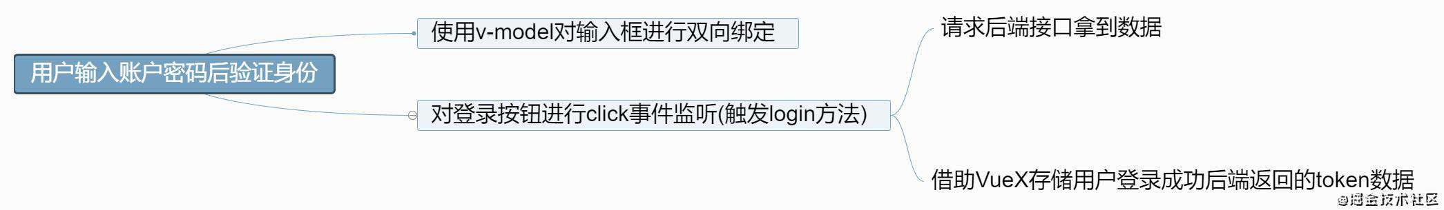 vue项目心得之相册上传