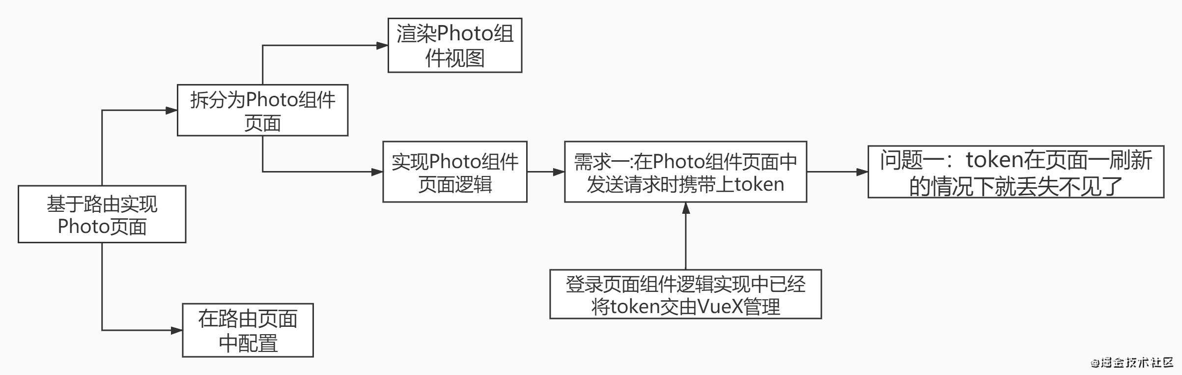 vue项目心得之相册上传