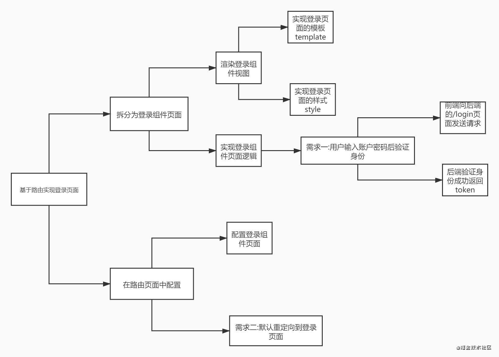 vue项目心得之相册上传