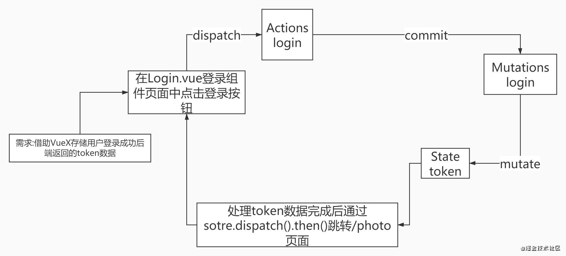 vue项目心得之相册上传