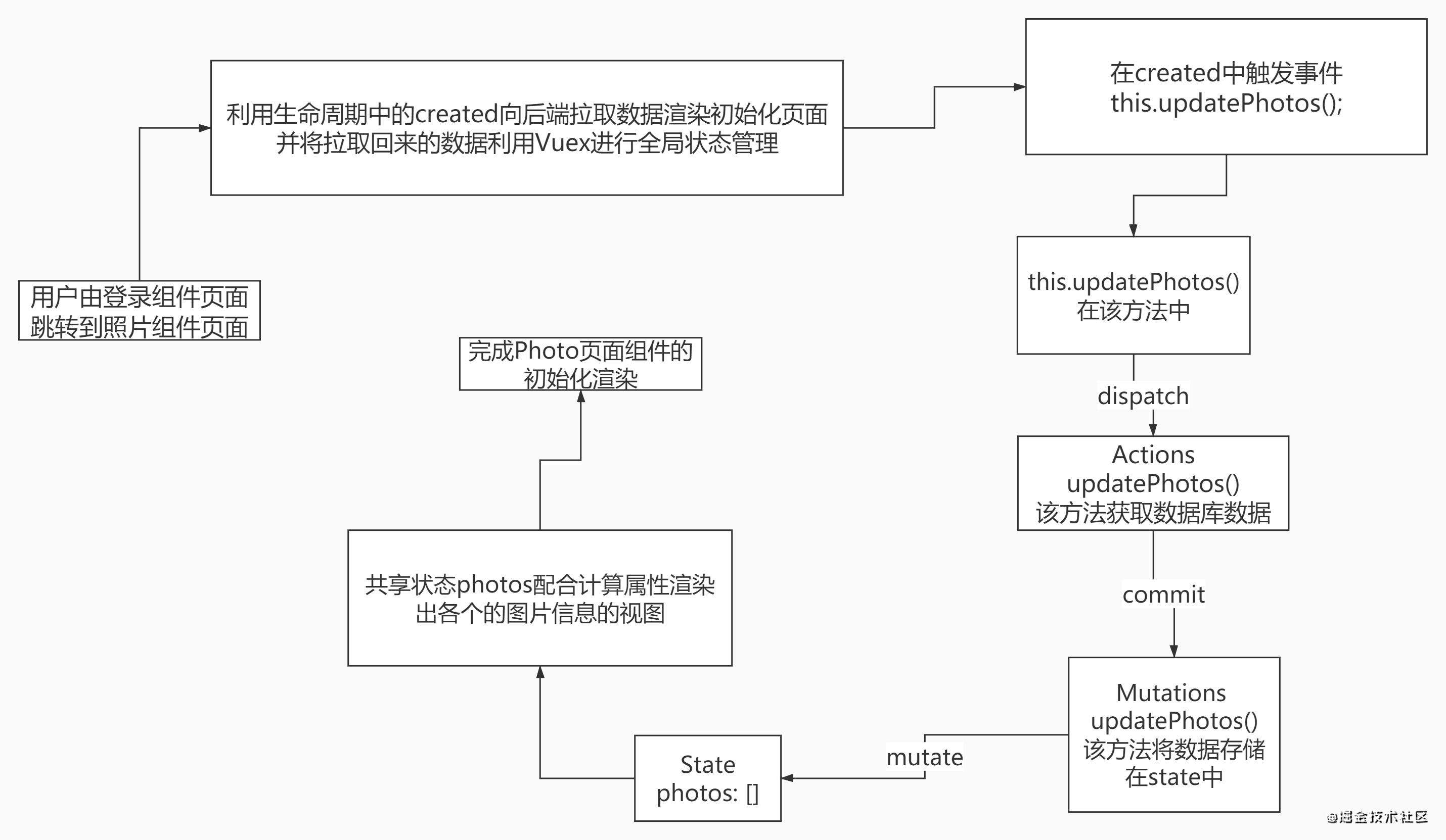vue项目心得之相册上传