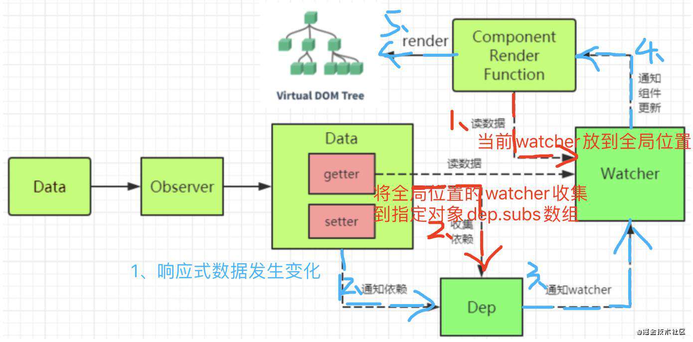 Vue源码，你真的看懂了吗（二）