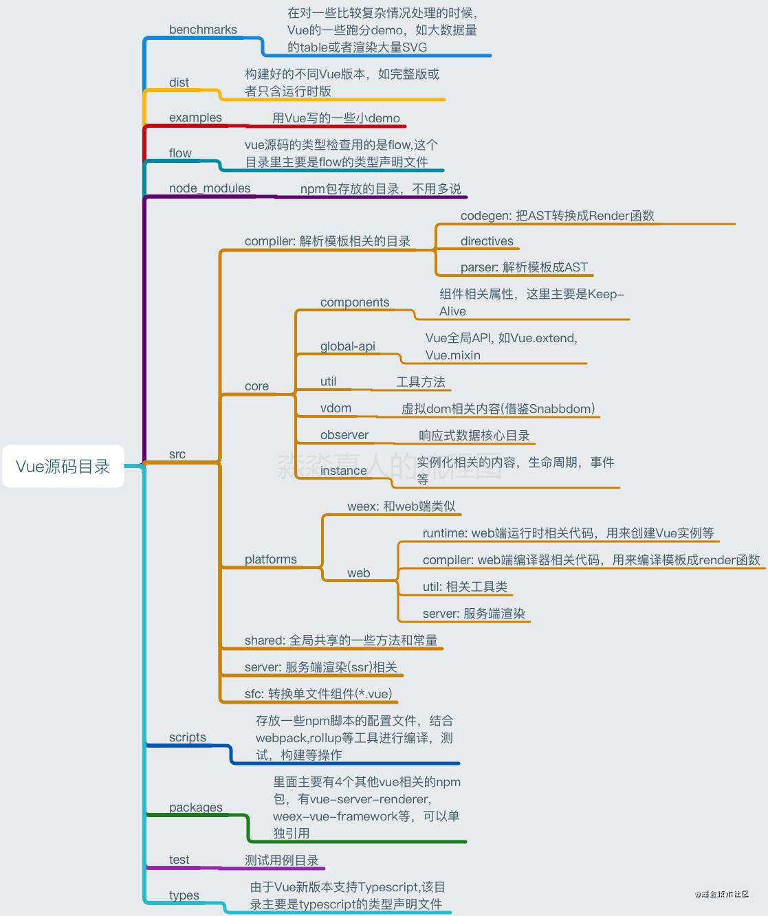 Vue源码的目录都包含哪些内容？