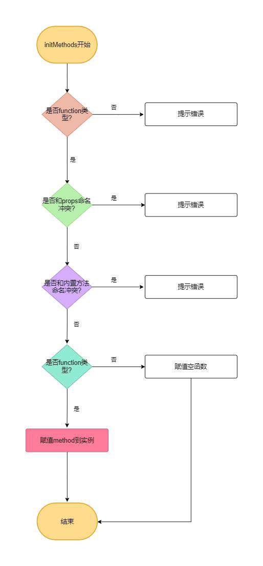 Vue源码解读(methods,data)