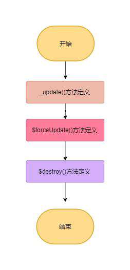 Vue源码解读(入口到构造函数整体流程)