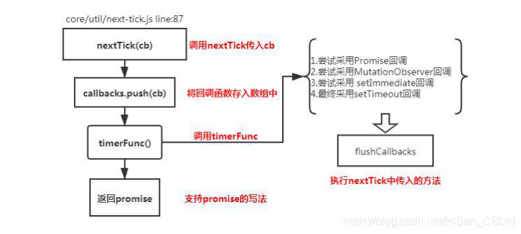 Vue原理 [组件为何采用异步渲染-nextTick的实现原理]