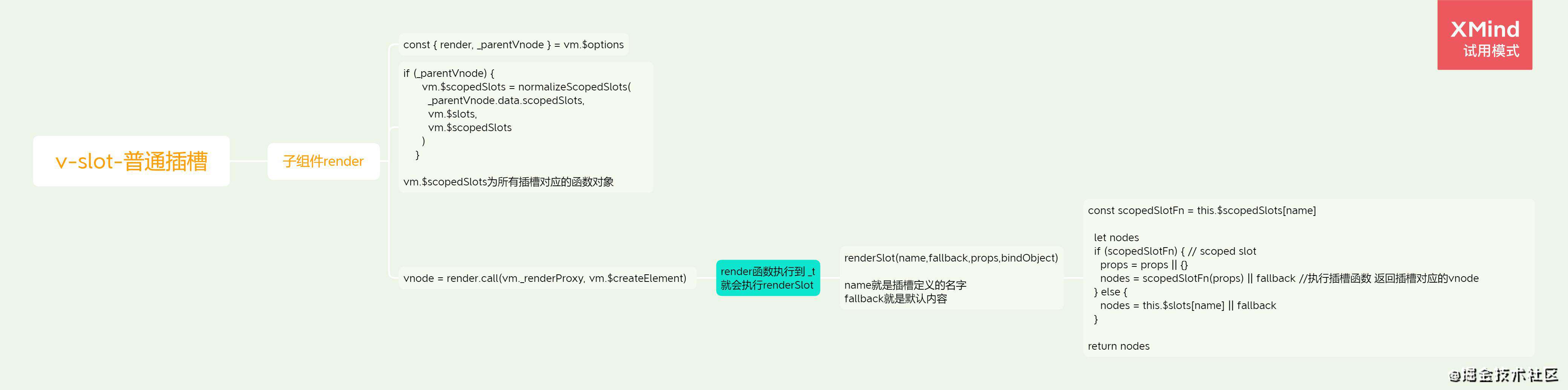 Vue源码之插槽slot