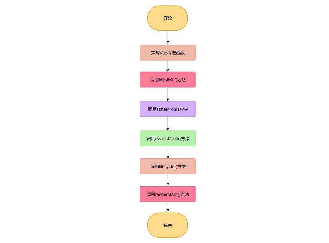 Vue源码解读(入口到构造函数整体流程)