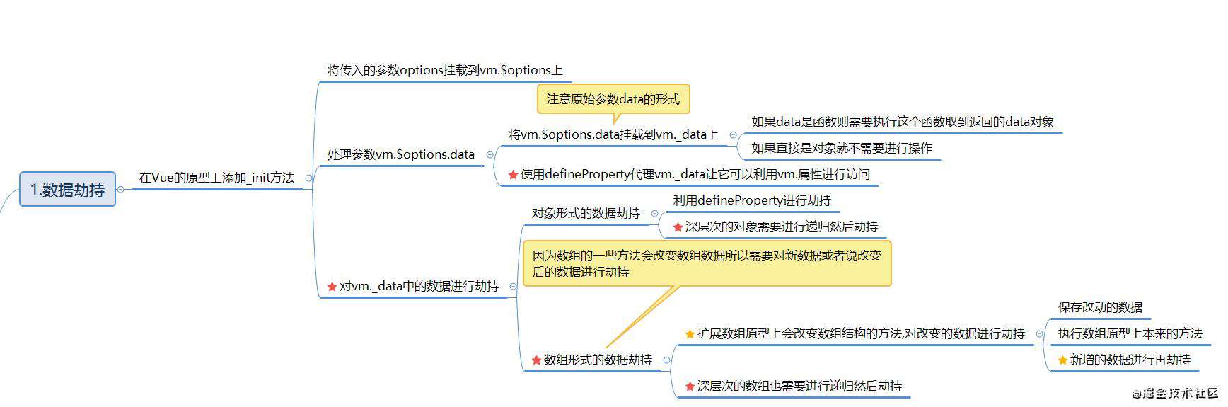 Vue源码解析(1)-数据劫持与模板编译