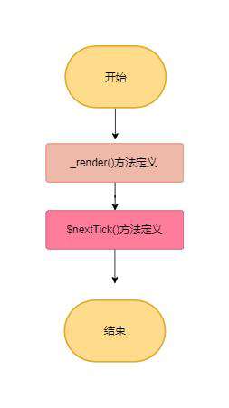Vue源码解读(入口到构造函数整体流程)