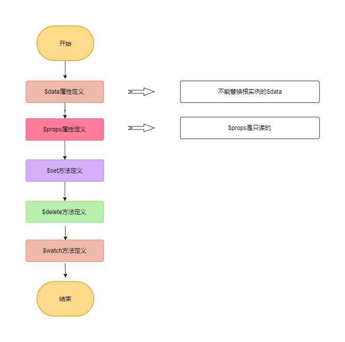 Vue源码解读(入口到构造函数整体流程)
