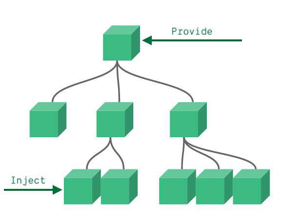 vue源码provide/inject原理解析