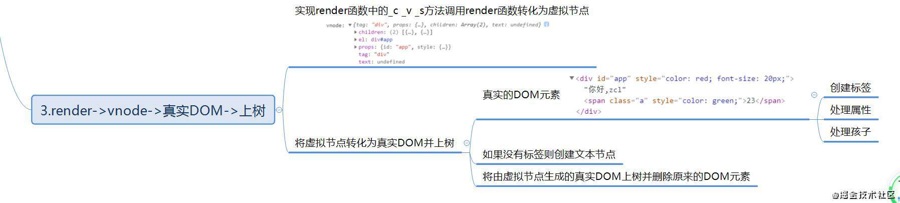 Vue源码解析(1)-数据劫持与模板编译