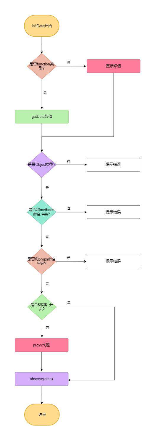 Vue源码解读(methods,data)