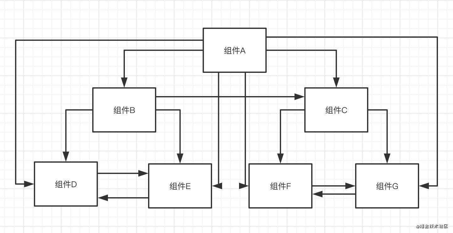 vue组件通信方式汇总