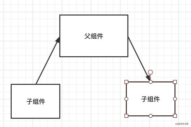 Vue组件通信方式及其应用场景总结