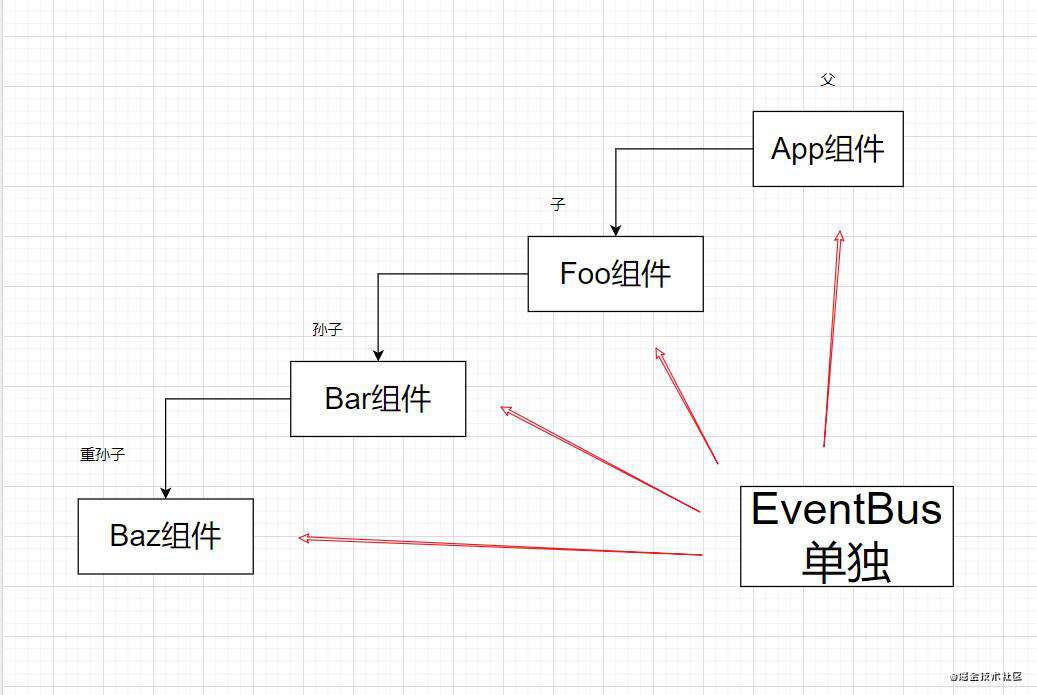 vue组件通信方式汇总