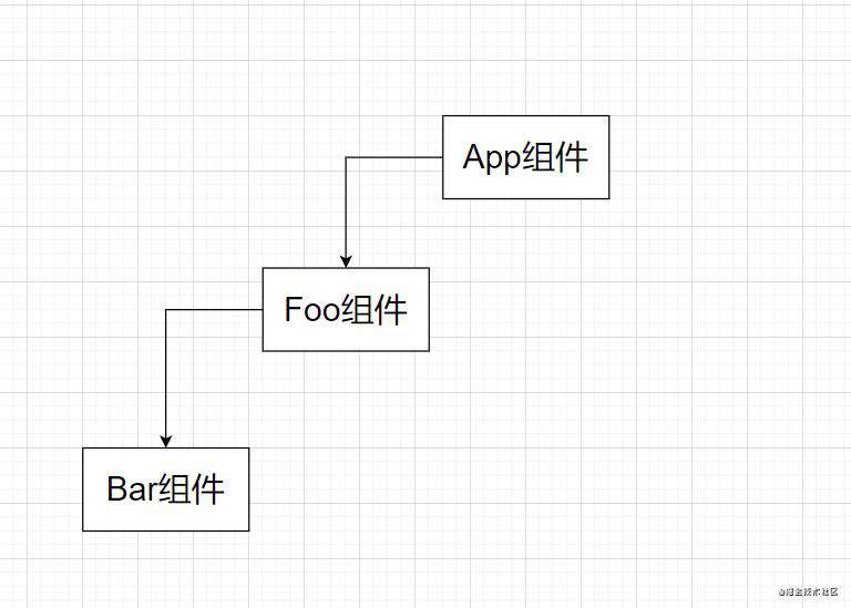 vue组件通信方式汇总