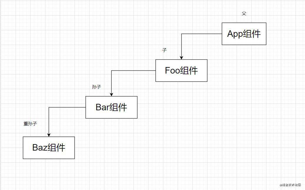 vue组件通信方式汇总