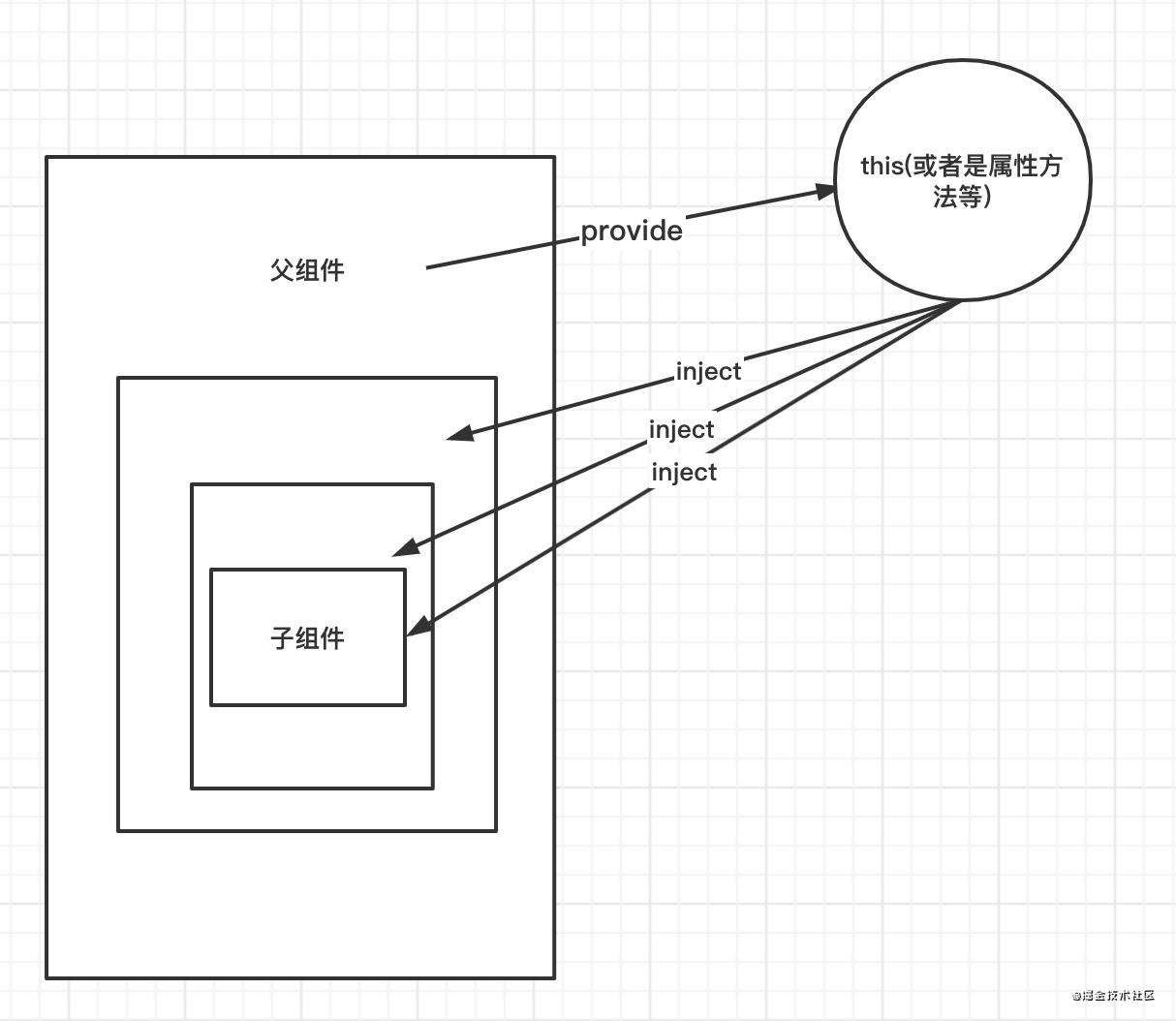Vue组件通信方式及其应用场景总结