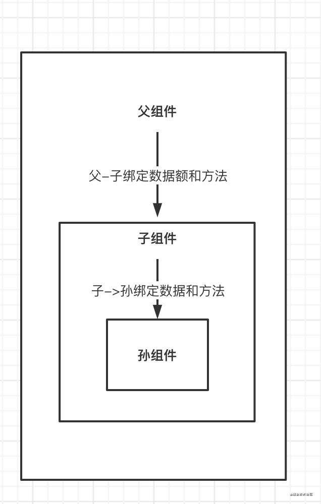 Vue组件通信方式及其应用场景总结