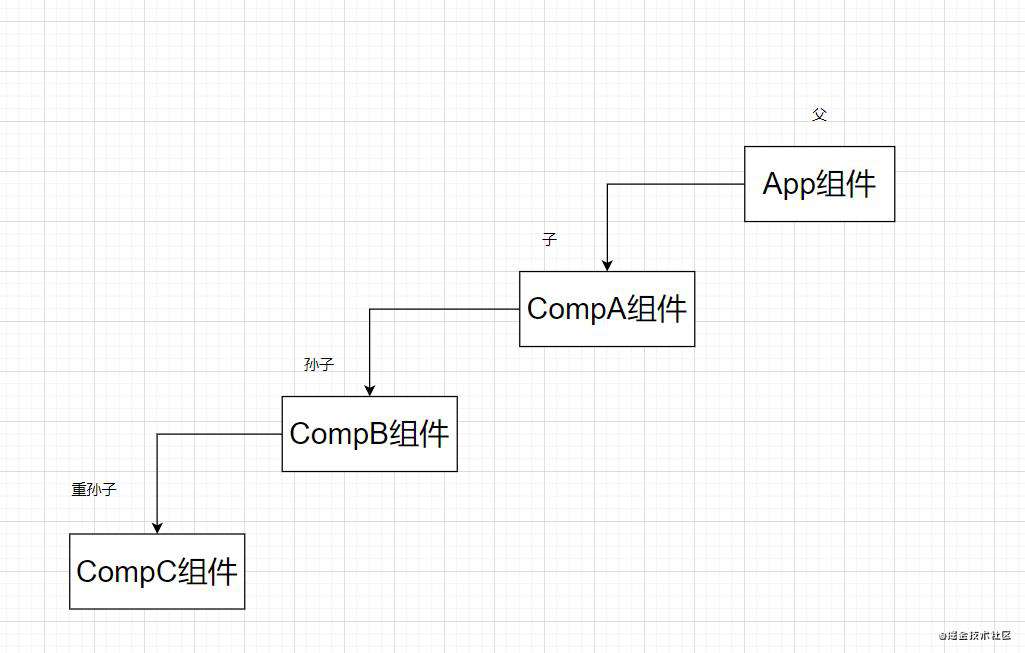 vue组件通信方式汇总