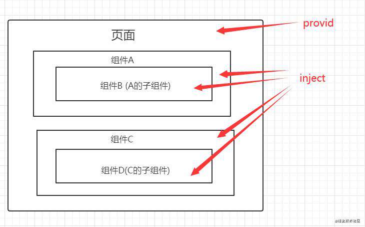 vue中，provide/inject + mixin 有什么妙用?
