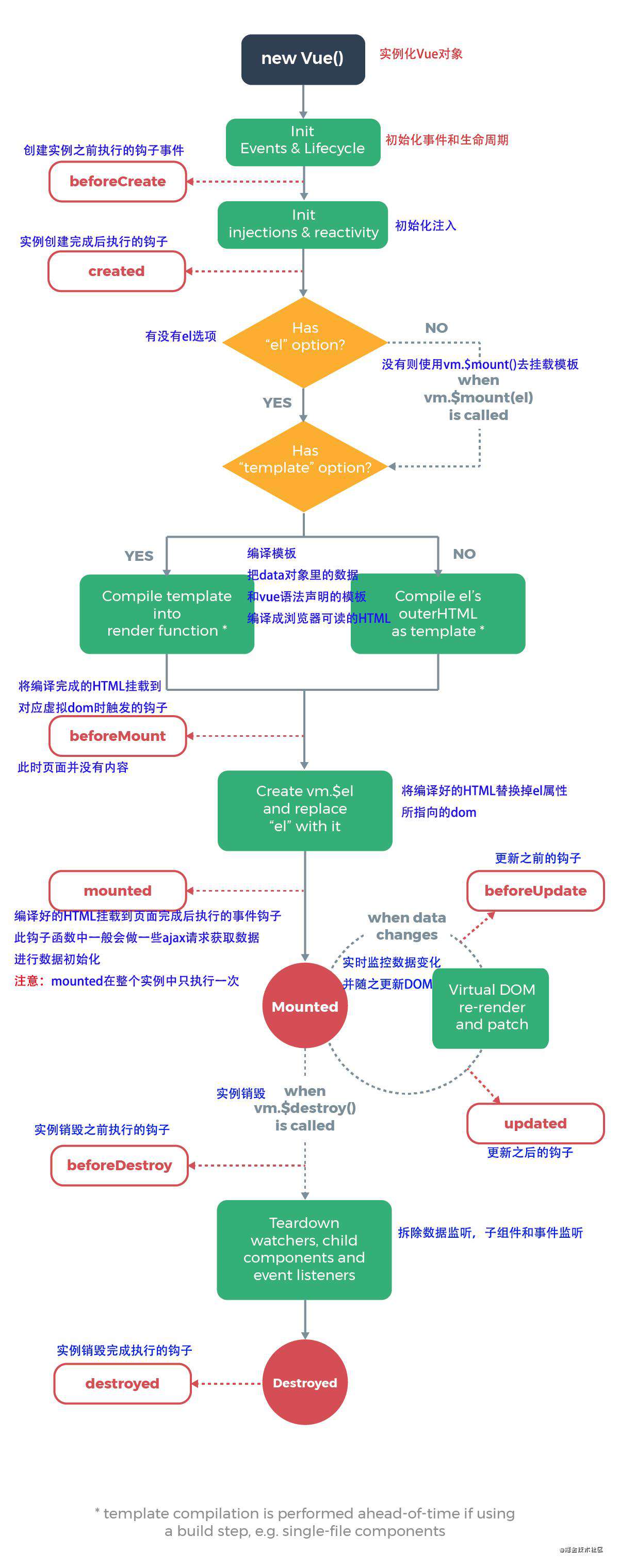 Vue（一）：Vue的生命周期以及场景应用